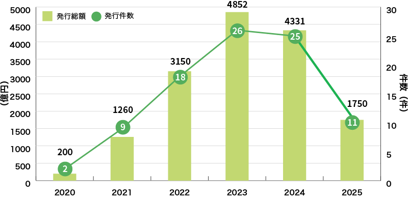 イラスト:国内企業等によるサステナビリティ・リンク・ボンドの発行実績に関するグラフ