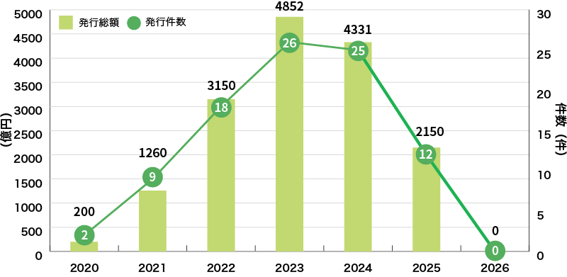 イラスト：国内企業等によるサステナビリティ・リンク・ボンドの発行実績に関するグラフ