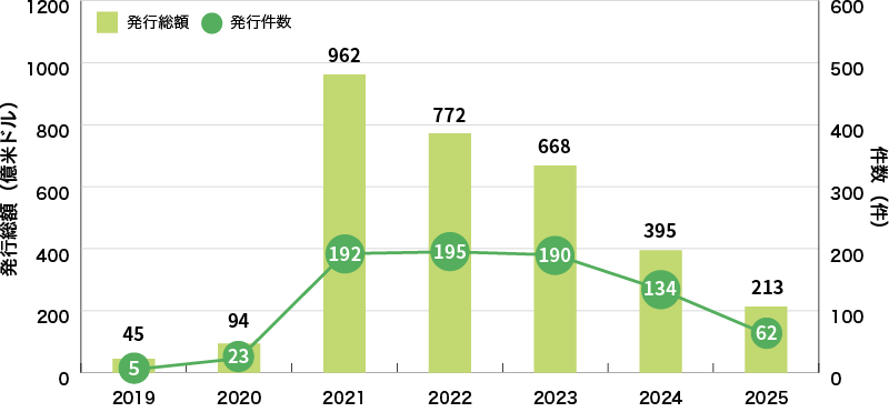 イラスト:世界のサステナビリティ・リンク・ボンド発行額の推移に関するグラフ