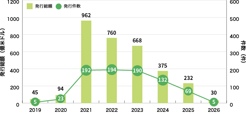 イラスト：世界のサステナビリティ・リンク・ボンド発行額の推移に関するグラフ