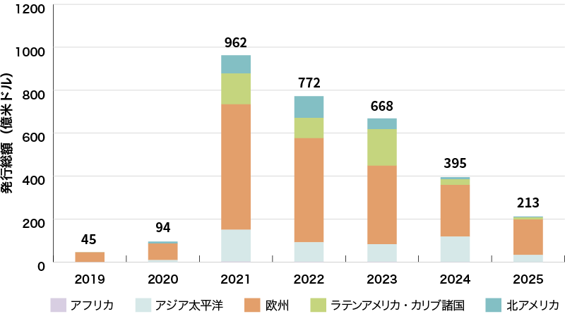 イラスト:世界のサステナビリティ・リンク・ボンド発行体の地域別の発行実績に関するグラフ