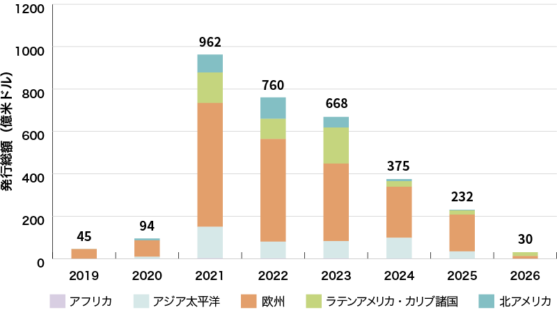 イラスト：世界のサステナビリティ・リンク・ボンド発行体の地域別の発行実績に関するグラフ