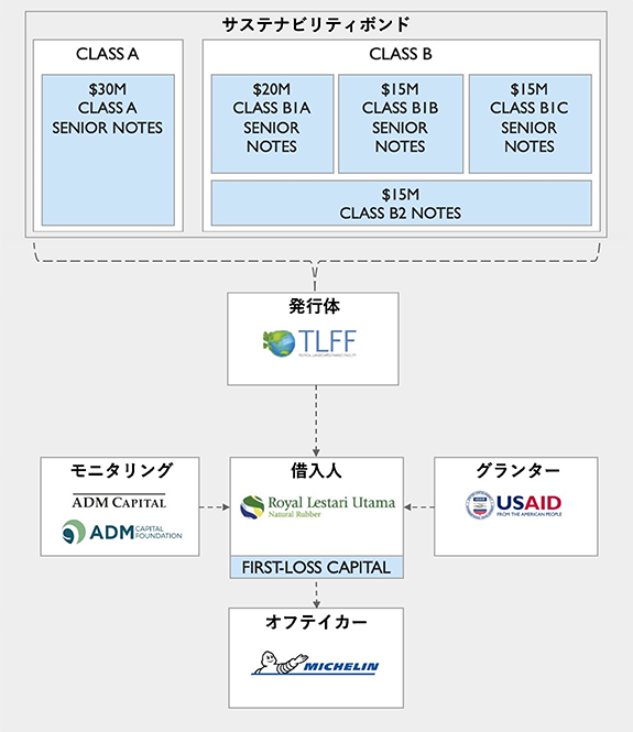 図表１　案件スキーム概要