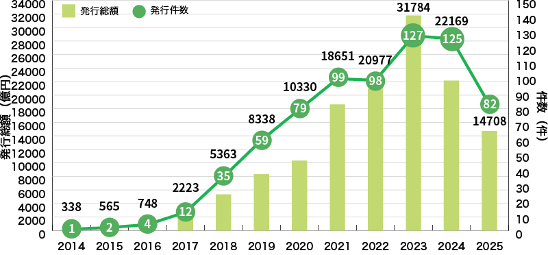 イラスト：国内企業等によるグリーンボンドの発行実績に関するグラフ