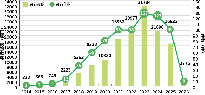 イラスト：国内企業等によるグリーンボンドの発行実績に関するグラフ
