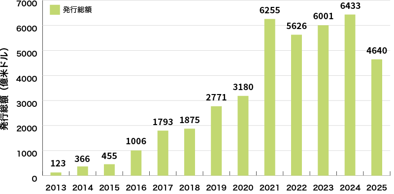 イラスト：世界のグリーンボンド発行額の推移に関するグラフ