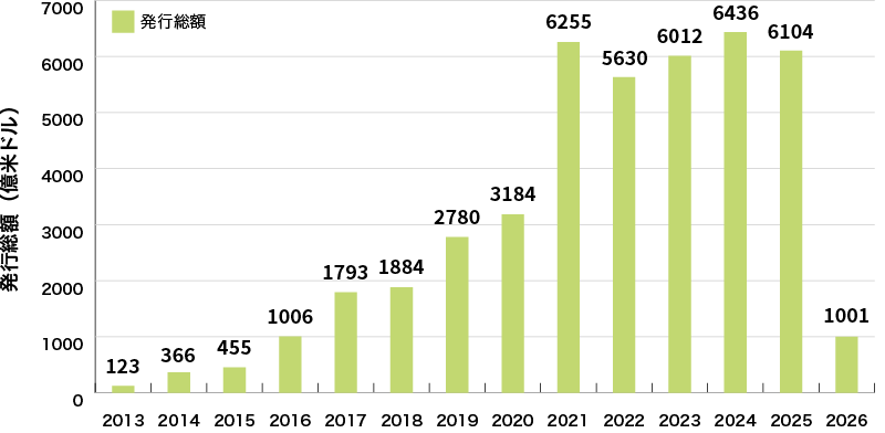 イラスト：世界のグリーンボンド発行額の推移に関するグラフ