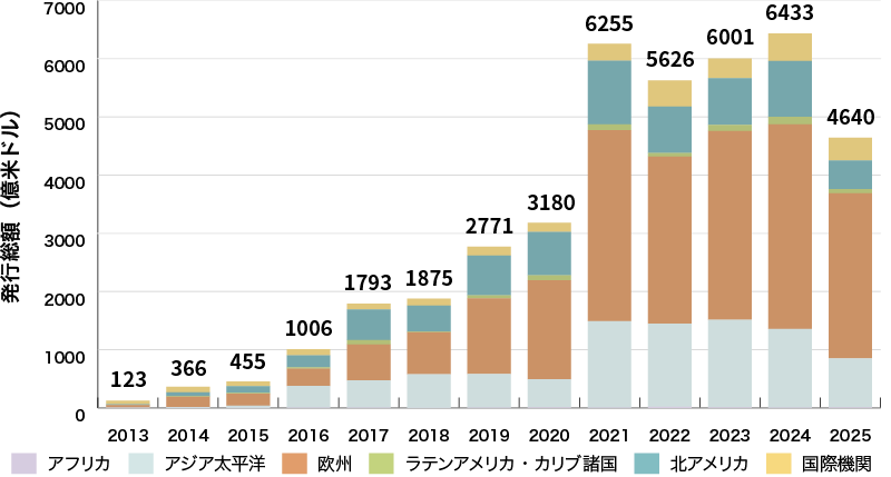 イラスト：グリーンボンド発行体の地域別の発行実績に関するグラフ