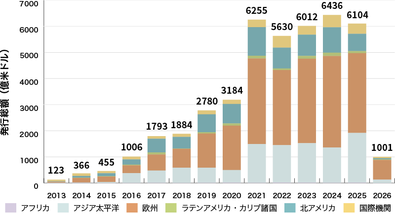 イラスト：グリーンボンド発行体の地域別の発行実績に関するグラフ