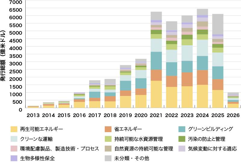 イラスト：グリーンボンド調達資金の充当対象別の発行実績のグラフ