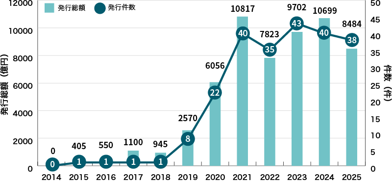 イラスト：国内企業等によるサステナビリティボンドの発行実績に関するグラフ