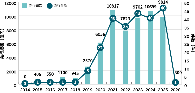 イラスト：国内企業等によるサステナビリティボンドの発行実績に関するグラフ