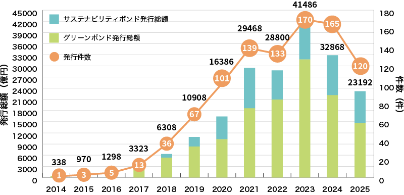 イラスト：国内企業等によるグリーンボンドとサステナビリティボンドの発行実績に関するグラフ