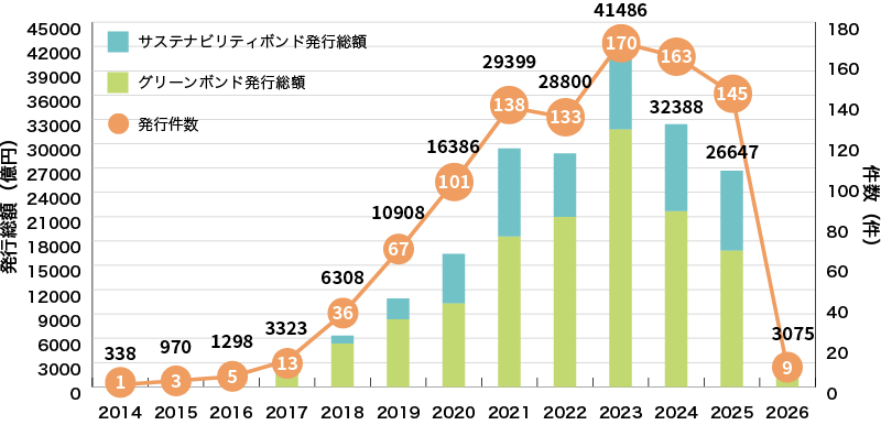 イラスト：国内企業等によるグリーンボンドとサステナビリティボンドの発行実績に関するグラフ