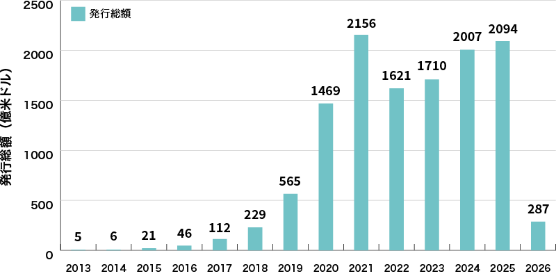 イラスト：世界のサステナビリティボンド発行額の推移