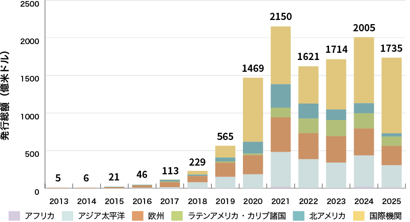 イラスト：サステナビリティボンド発行体の地域別の発行実績