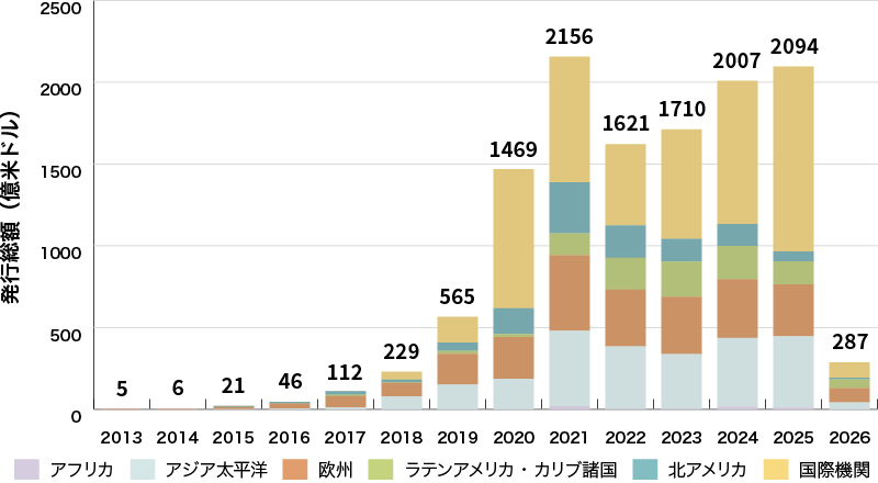 イラスト：サステナビリティボンド発行体の地域別の発行実績