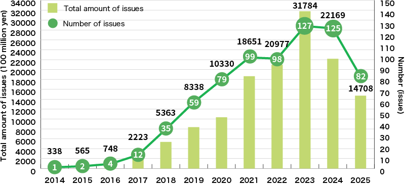An Illustration:Issuance of Green Bonds by Japanese Companies and Other Entities