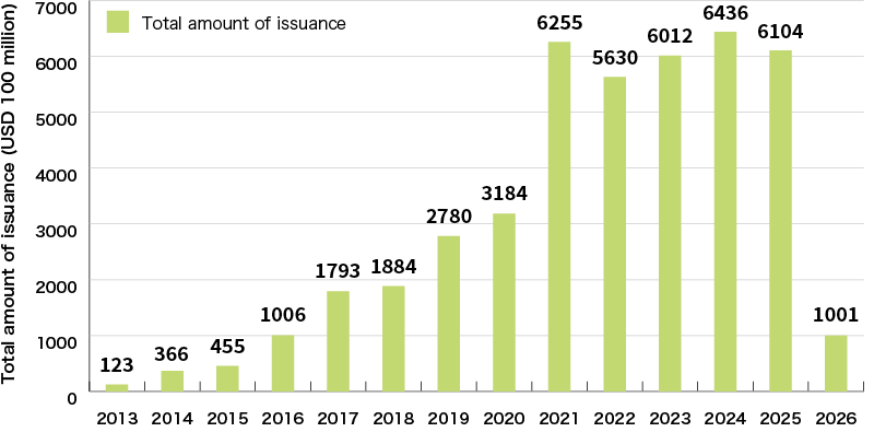 An Illustration:Global Trends of Green Bond Issuance Amount