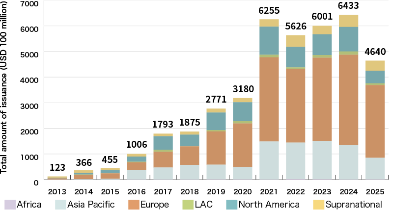 An Illustration:Green Bond Issuance by Reigion