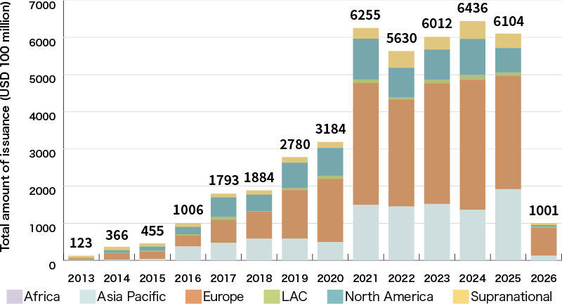 An Illustration:Green Bond Issuance by Reigion