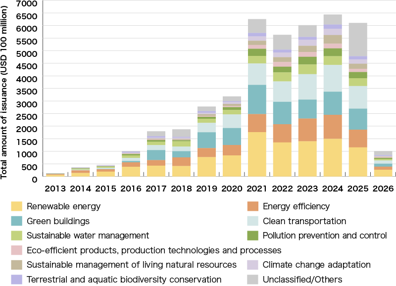 An Illustration:Green Bond Issuance by Use of Proceeds (2017 and 2018)