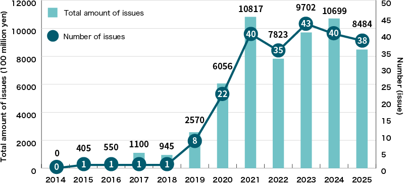 An Illustration:Issuance of Sustainability Bonds by Japanese Companies and Other Entities