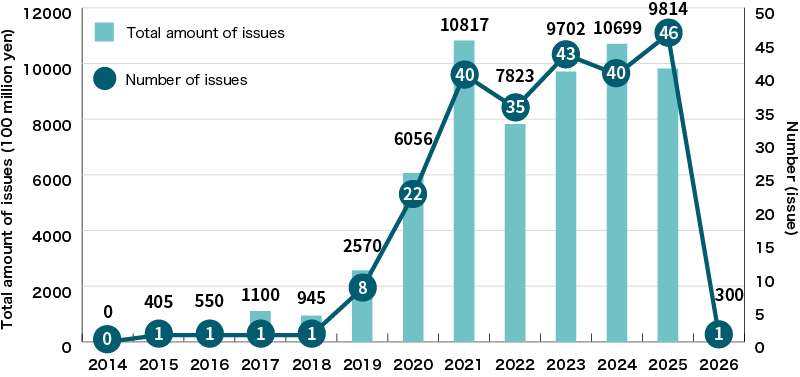 An Illustration:Issuance of Sustainability Bonds by Japanese Companies and Other Entities