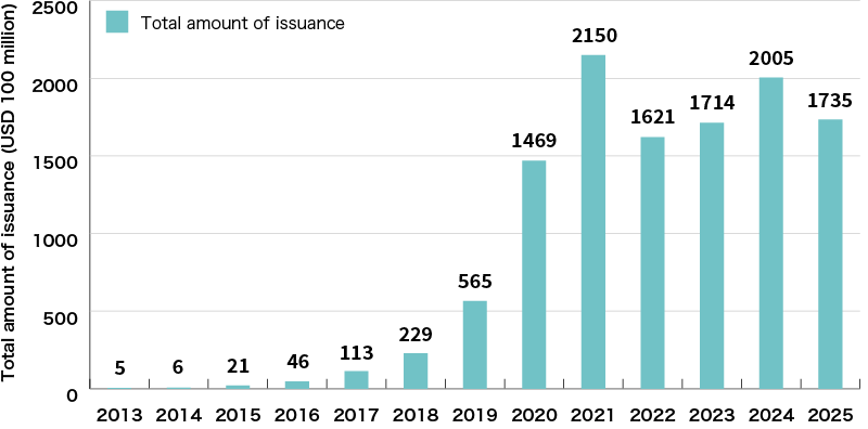 An Illustration: Global Trends of Sustainability Bond Issuance Amount