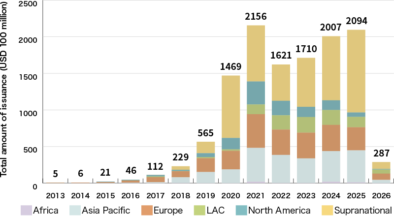 An Illustration: Sustainability Bond Issuance by Region