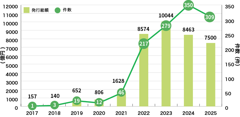 イラスト:国内のグリーンローン組成額の推移グラフ