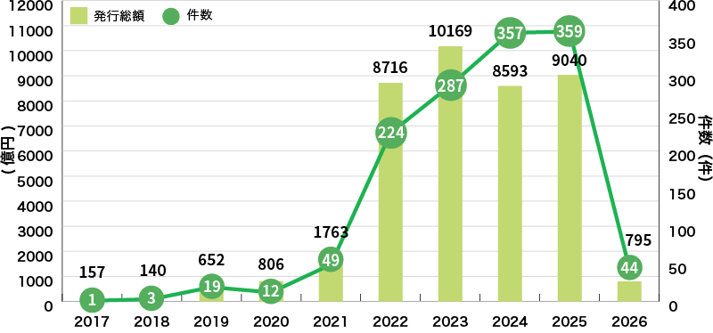イラスト:国内のグリーンローン組成額の推移グラフ