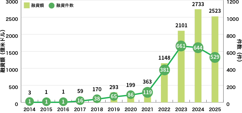 イラスト:世界のグリーンローン組成額の推移グラフ