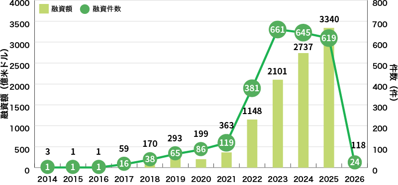 イラスト:世界のグリーンローン組成額の推移グラフ