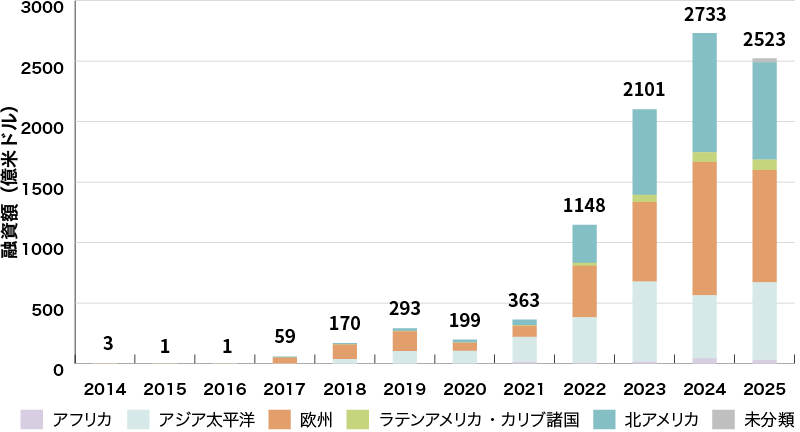 イラスト:世界のグリーンローン組成額の推移(地域別)グラフ
