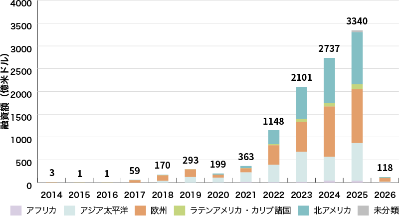 イラスト:世界のグリーンローン組成額の推移(地域別)グラフ