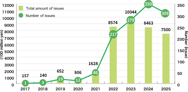 An Illustration:Green Loan Amount in Japan