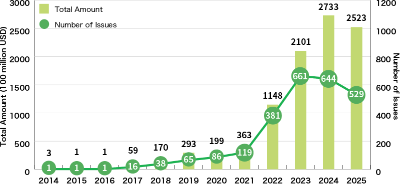 An Illustration:Global Green Loan Amount