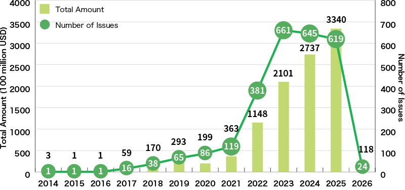 An Illustration:Global Green Loan Amount