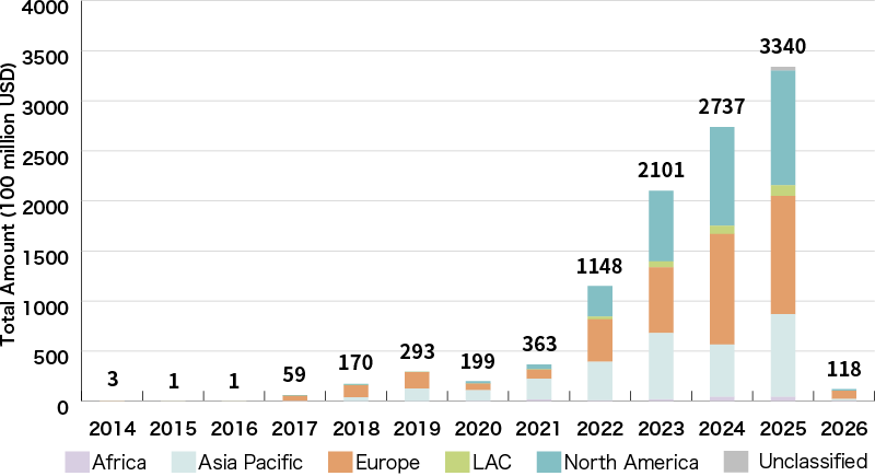 An Illustration:Global Green Loan Amount (by Region)