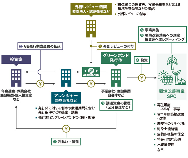 グリーンボンド発行のスキーム図。外部レビュー機関が外部レビューの付与を行い、投資家はアレンジャー経由で割当金額の払込をする。グリーンボンド発行体は調達資金の管理をし、投資を行う。環境改善事業SPCは事業を行い、環境改善効果の測定、投資家へのレポーティングを行う。発行体は投資家に利払い・償還を行う。