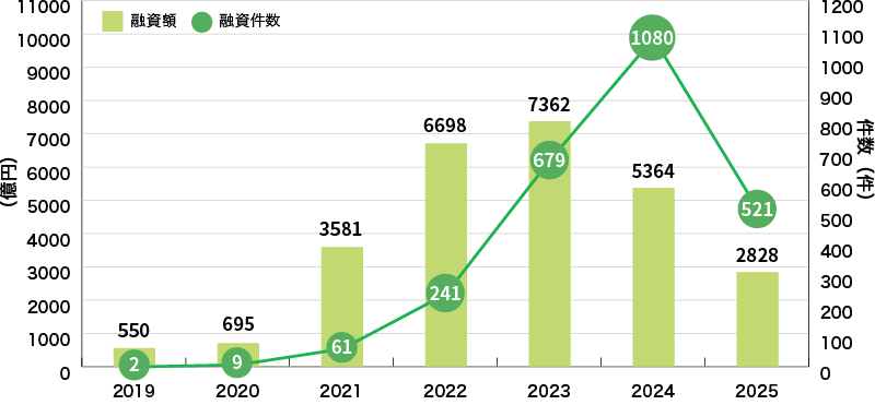 イラスト：サステナビリティ・リンク・ローン組成額推移グラフ