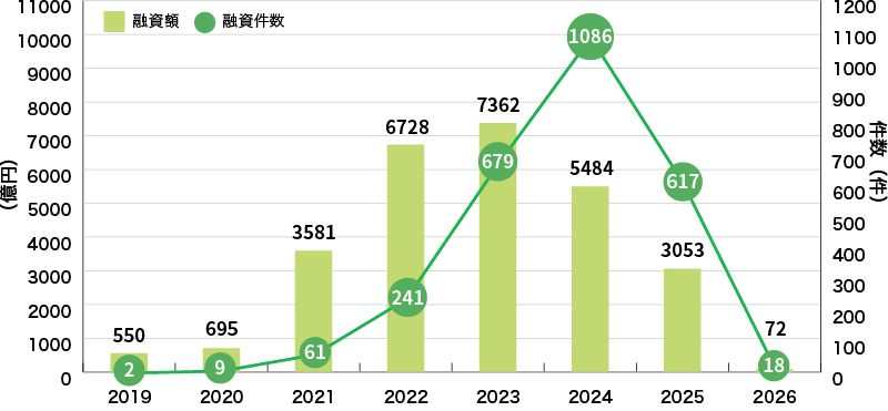 国内におけるサステナビリティ・リンク・ローン組成額の推移グラフ
