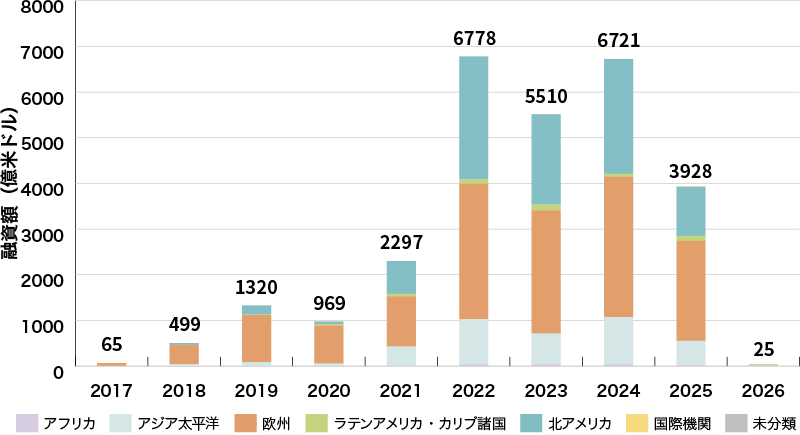 イラスト：世界のサステナビリティ・リンク・ローン組成額の推移グラフ