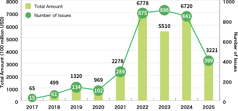 An Illustration:Global Sustainability-Linked Loan Amount