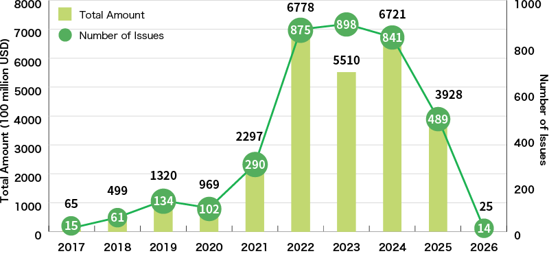 An Illustration:Global Sustainability-Linked Loan Amount