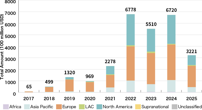Global Sustainability-Linked Loan Amount (by Region)