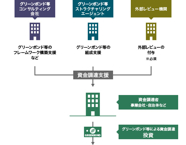 グリーンボンド等発行促進体制整備支援事業（補助事業）のスキーム図。グリーンボンド等のフレームワーク構築支援などを行う「グリーンボンド等コンサルティング会社」、組成支援を行う「グリーンボンド等ストラクチャリングエージェント」、外部レビューの付与を行う「外部レビュー機関」が資金調達支援を行う。