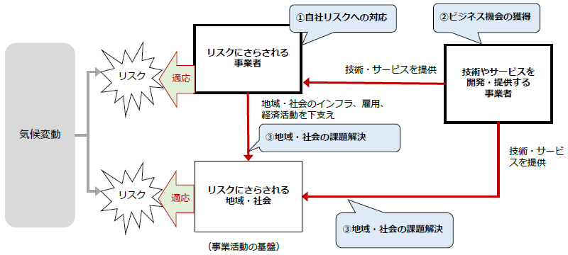 民間事業者が適応に取り組む意義