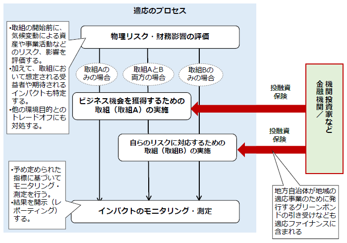 適応ファイナンスのイメージ